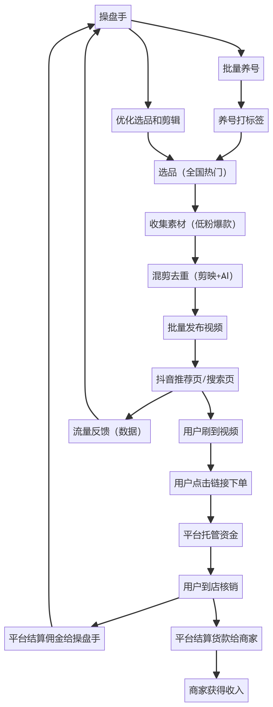 核心商业逻辑拆解